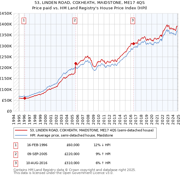 53, LINDEN ROAD, COXHEATH, MAIDSTONE, ME17 4QS: Price paid vs HM Land Registry's House Price Index