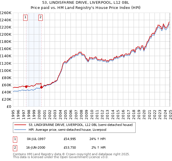 53, LINDISFARNE DRIVE, LIVERPOOL, L12 0BL: Price paid vs HM Land Registry's House Price Index