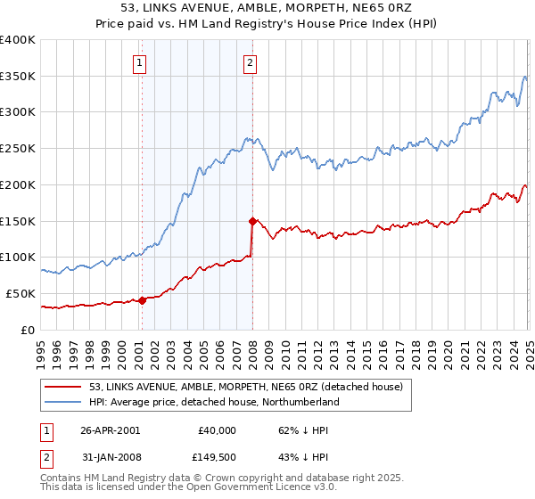 53, LINKS AVENUE, AMBLE, MORPETH, NE65 0RZ: Price paid vs HM Land Registry's House Price Index