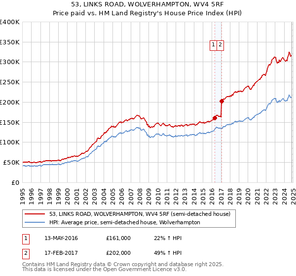 53, LINKS ROAD, WOLVERHAMPTON, WV4 5RF: Price paid vs HM Land Registry's House Price Index