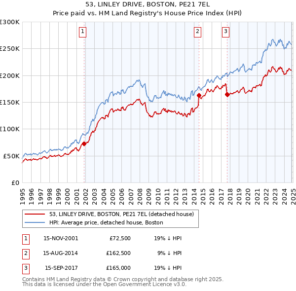 53, LINLEY DRIVE, BOSTON, PE21 7EL: Price paid vs HM Land Registry's House Price Index