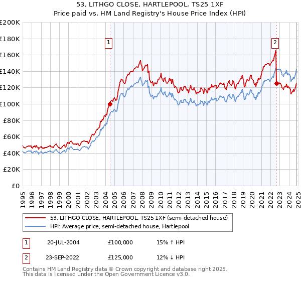 53, LITHGO CLOSE, HARTLEPOOL, TS25 1XF: Price paid vs HM Land Registry's House Price Index