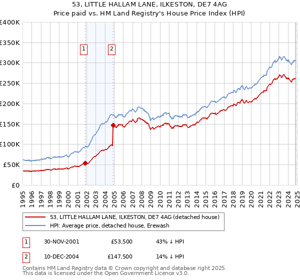 53, LITTLE HALLAM LANE, ILKESTON, DE7 4AG: Price paid vs HM Land Registry's House Price Index