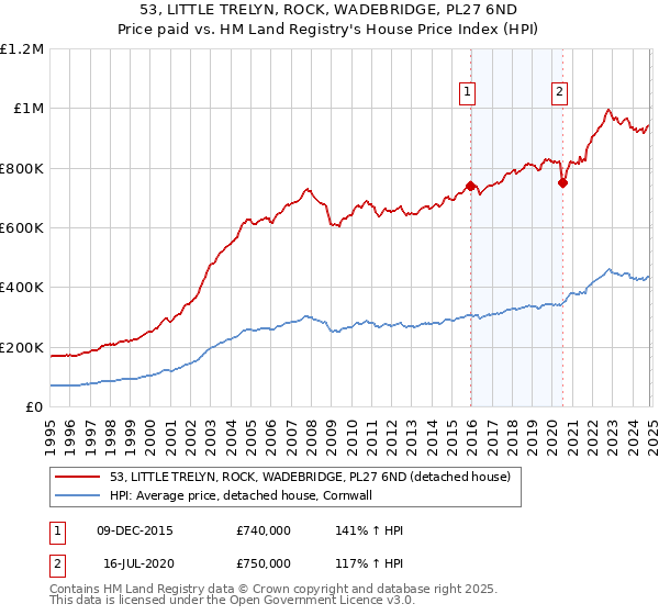 53, LITTLE TRELYN, ROCK, WADEBRIDGE, PL27 6ND: Price paid vs HM Land Registry's House Price Index