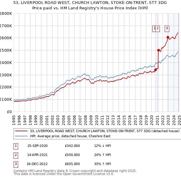 53, LIVERPOOL ROAD WEST, CHURCH LAWTON, STOKE-ON-TRENT, ST7 3DG: Price paid vs HM Land Registry's House Price Index