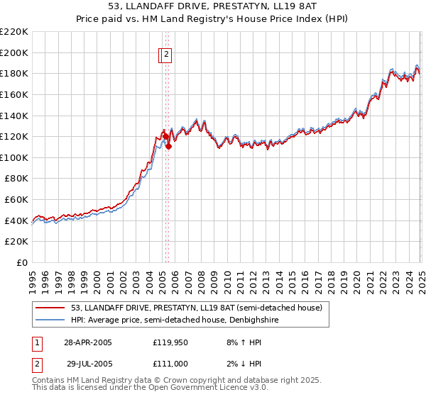 53, LLANDAFF DRIVE, PRESTATYN, LL19 8AT: Price paid vs HM Land Registry's House Price Index