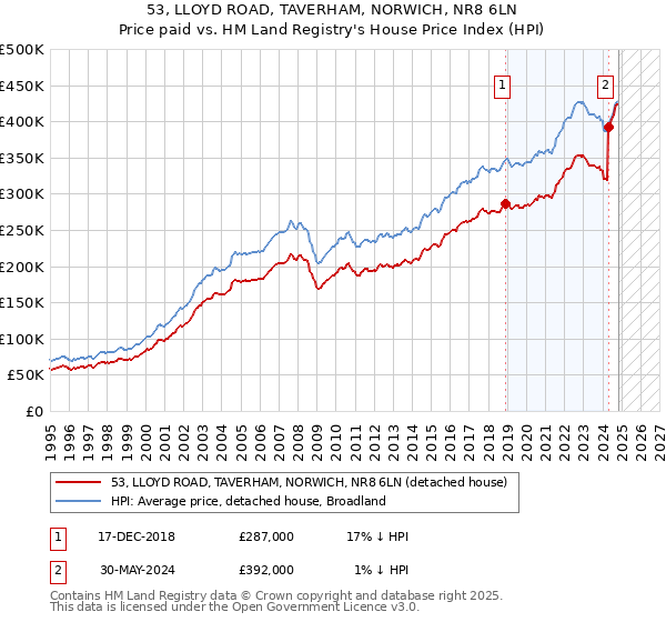 53, LLOYD ROAD, TAVERHAM, NORWICH, NR8 6LN: Price paid vs HM Land Registry's House Price Index