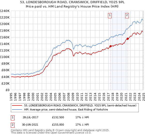 53, LONDESBOROUGH ROAD, CRANSWICK, DRIFFIELD, YO25 9PL: Price paid vs HM Land Registry's House Price Index