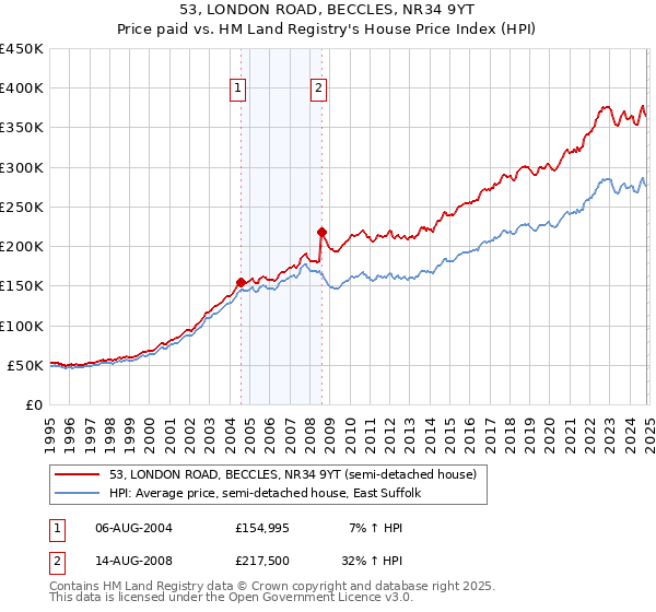 53, LONDON ROAD, BECCLES, NR34 9YT: Price paid vs HM Land Registry's House Price Index