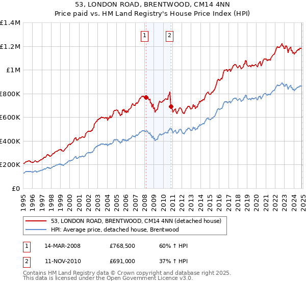 53, LONDON ROAD, BRENTWOOD, CM14 4NN: Price paid vs HM Land Registry's House Price Index