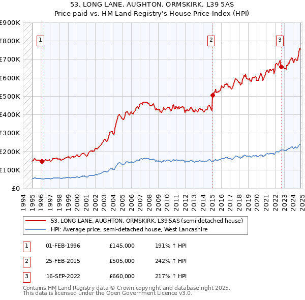 53, LONG LANE, AUGHTON, ORMSKIRK, L39 5AS: Price paid vs HM Land Registry's House Price Index