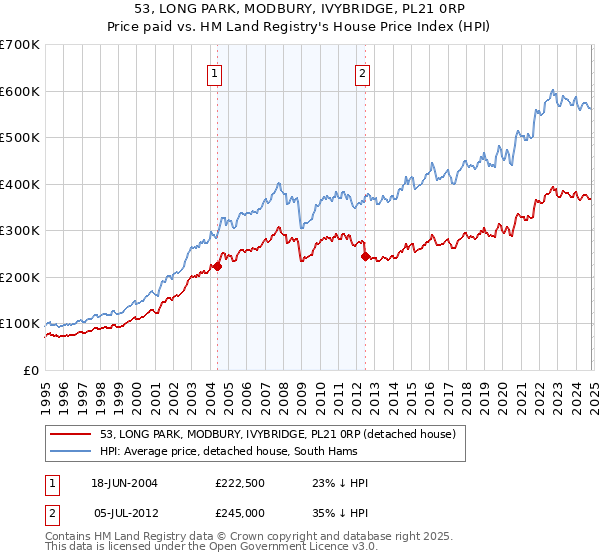 53, LONG PARK, MODBURY, IVYBRIDGE, PL21 0RP: Price paid vs HM Land Registry's House Price Index