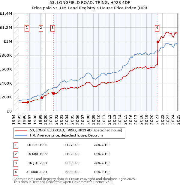 53, LONGFIELD ROAD, TRING, HP23 4DF: Price paid vs HM Land Registry's House Price Index