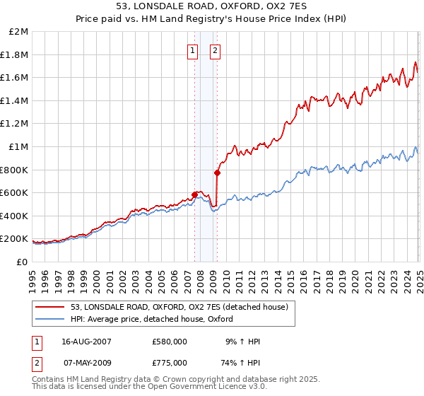 53, LONSDALE ROAD, OXFORD, OX2 7ES: Price paid vs HM Land Registry's House Price Index