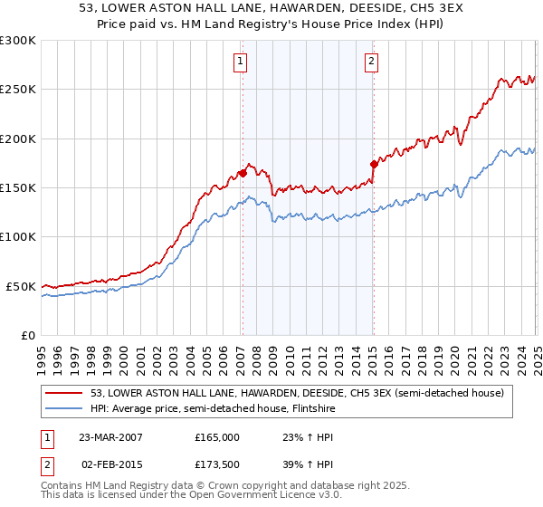 53, LOWER ASTON HALL LANE, HAWARDEN, DEESIDE, CH5 3EX: Price paid vs HM Land Registry's House Price Index