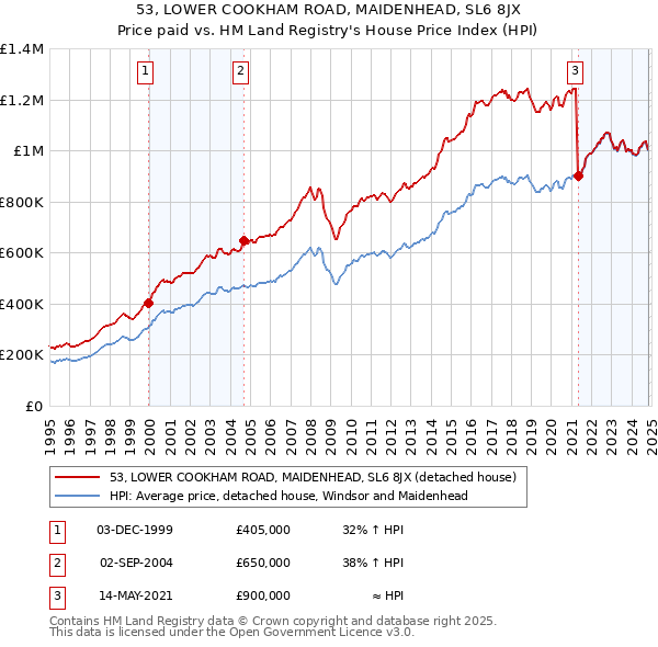 53, LOWER COOKHAM ROAD, MAIDENHEAD, SL6 8JX: Price paid vs HM Land Registry's House Price Index