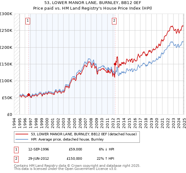 53, LOWER MANOR LANE, BURNLEY, BB12 0EF: Price paid vs HM Land Registry's House Price Index