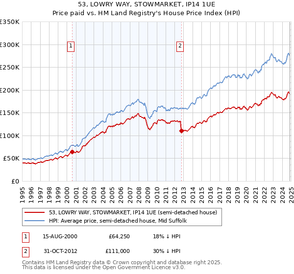 53, LOWRY WAY, STOWMARKET, IP14 1UE: Price paid vs HM Land Registry's House Price Index