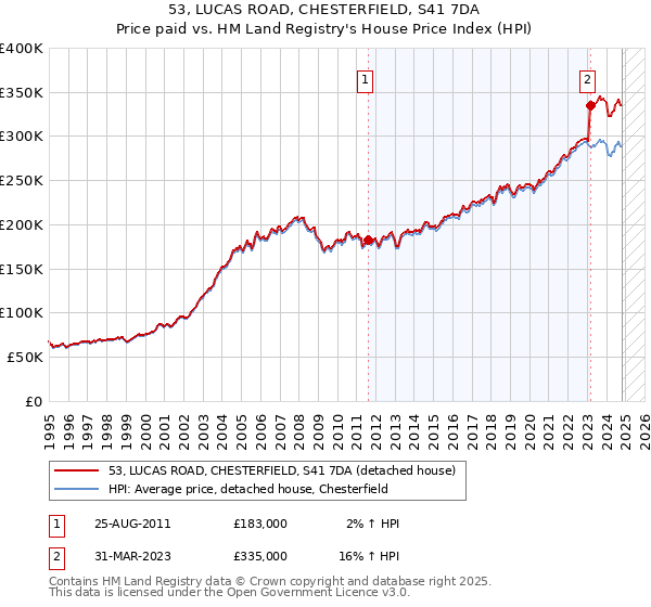 53, LUCAS ROAD, CHESTERFIELD, S41 7DA: Price paid vs HM Land Registry's House Price Index