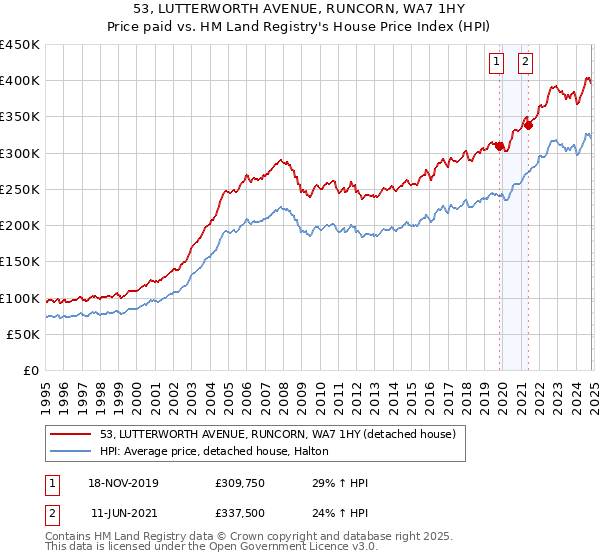 53, LUTTERWORTH AVENUE, RUNCORN, WA7 1HY: Price paid vs HM Land Registry's House Price Index