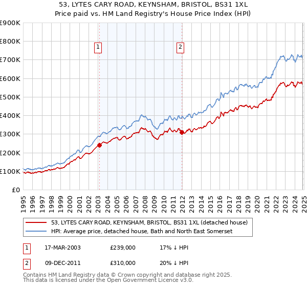 53, LYTES CARY ROAD, KEYNSHAM, BRISTOL, BS31 1XL: Price paid vs HM Land Registry's House Price Index