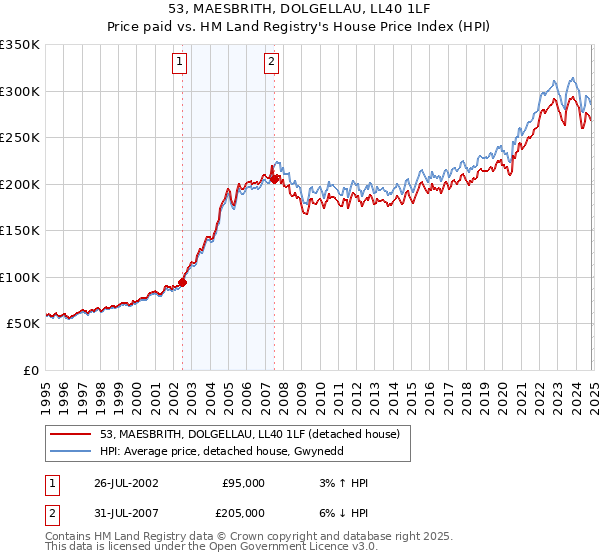 53, MAESBRITH, DOLGELLAU, LL40 1LF: Price paid vs HM Land Registry's House Price Index