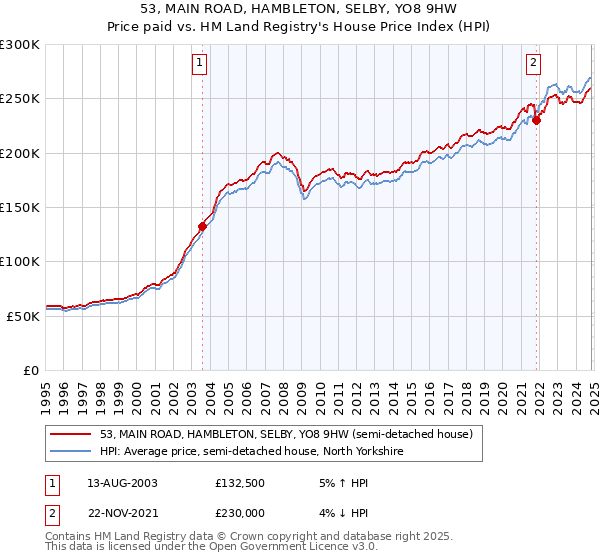 53, MAIN ROAD, HAMBLETON, SELBY, YO8 9HW: Price paid vs HM Land Registry's House Price Index