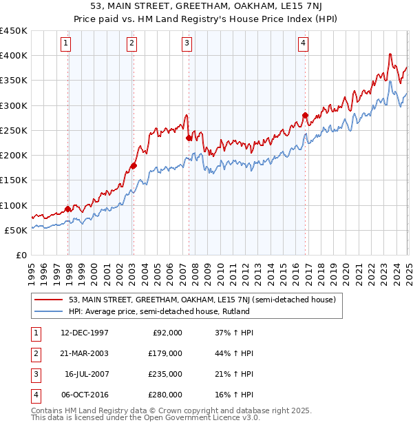 53, MAIN STREET, GREETHAM, OAKHAM, LE15 7NJ: Price paid vs HM Land Registry's House Price Index