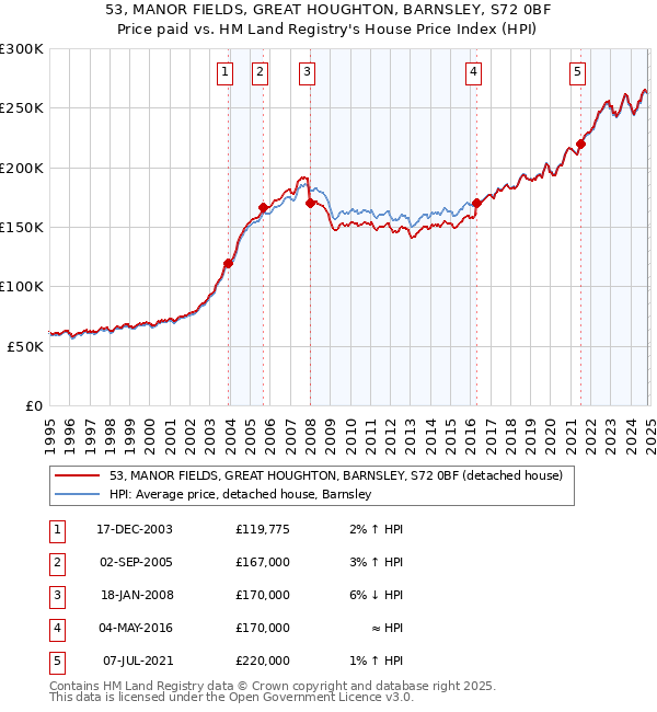 53, MANOR FIELDS, GREAT HOUGHTON, BARNSLEY, S72 0BF: Price paid vs HM Land Registry's House Price Index