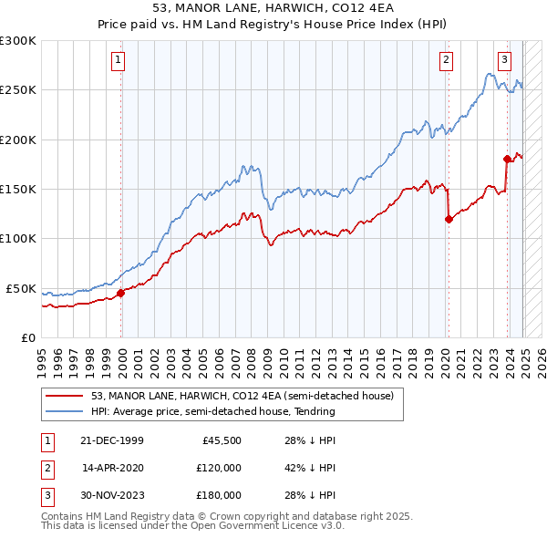 53, MANOR LANE, HARWICH, CO12 4EA: Price paid vs HM Land Registry's House Price Index