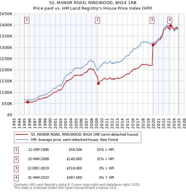 53, MANOR ROAD, RINGWOOD, BH24 1RB: Price paid vs HM Land Registry's House Price Index