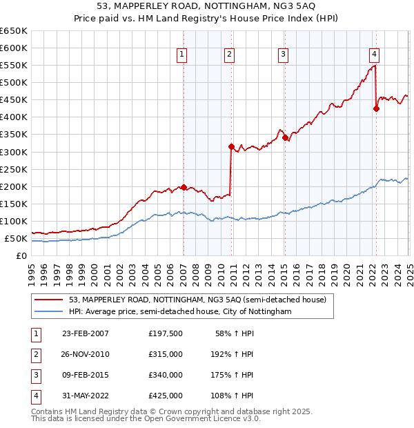 53, MAPPERLEY ROAD, NOTTINGHAM, NG3 5AQ: Price paid vs HM Land Registry's House Price Index