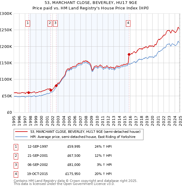 53, MARCHANT CLOSE, BEVERLEY, HU17 9GE: Price paid vs HM Land Registry's House Price Index