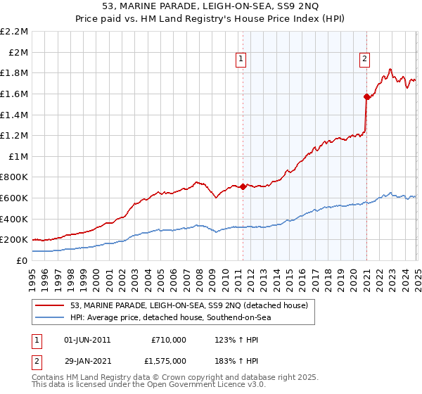 53, MARINE PARADE, LEIGH-ON-SEA, SS9 2NQ: Price paid vs HM Land Registry's House Price Index