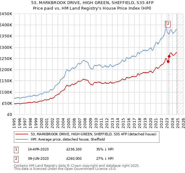 53, MARKBROOK DRIVE, HIGH GREEN, SHEFFIELD, S35 4FP: Price paid vs HM Land Registry's House Price Index