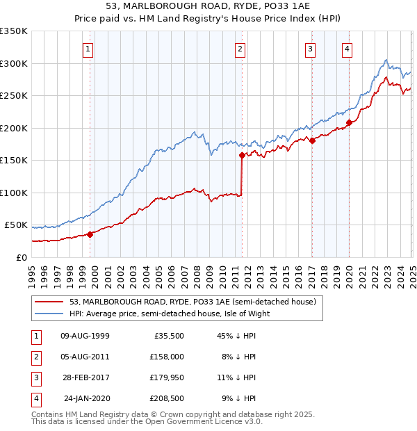 53, MARLBOROUGH ROAD, RYDE, PO33 1AE: Price paid vs HM Land Registry's House Price Index