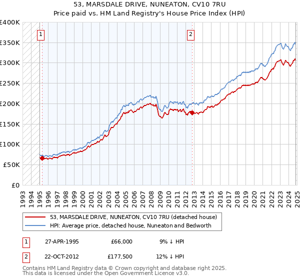 53, MARSDALE DRIVE, NUNEATON, CV10 7RU: Price paid vs HM Land Registry's House Price Index