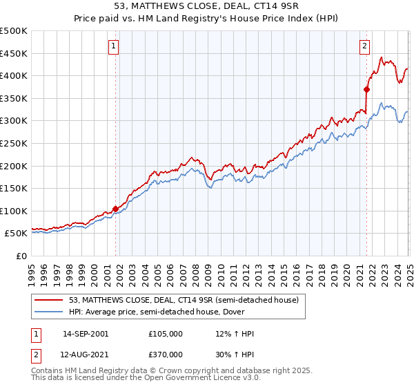 53, MATTHEWS CLOSE, DEAL, CT14 9SR: Price paid vs HM Land Registry's House Price Index