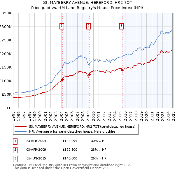 53, MAYBERRY AVENUE, HEREFORD, HR2 7QT: Price paid vs HM Land Registry's House Price Index