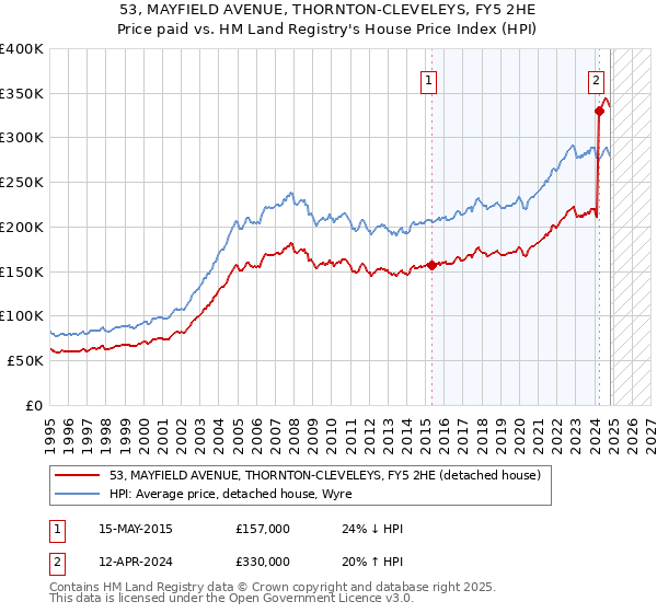 53, MAYFIELD AVENUE, THORNTON-CLEVELEYS, FY5 2HE: Price paid vs HM Land Registry's House Price Index