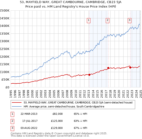 53, MAYFIELD WAY, GREAT CAMBOURNE, CAMBRIDGE, CB23 5JA: Price paid vs HM Land Registry's House Price Index