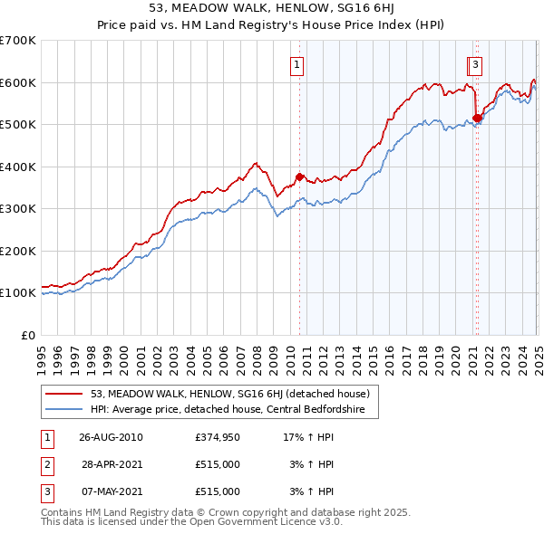 53, MEADOW WALK, HENLOW, SG16 6HJ: Price paid vs HM Land Registry's House Price Index