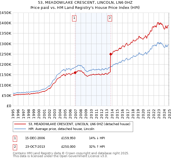 53, MEADOWLAKE CRESCENT, LINCOLN, LN6 0HZ: Price paid vs HM Land Registry's House Price Index