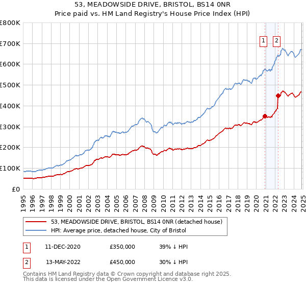 53, MEADOWSIDE DRIVE, BRISTOL, BS14 0NR: Price paid vs HM Land Registry's House Price Index