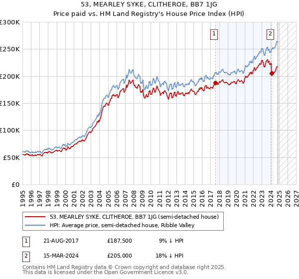 53, MEARLEY SYKE, CLITHEROE, BB7 1JG: Price paid vs HM Land Registry's House Price Index