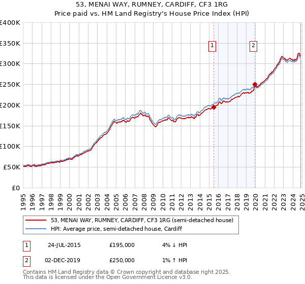 53, MENAI WAY, RUMNEY, CARDIFF, CF3 1RG: Price paid vs HM Land Registry's House Price Index