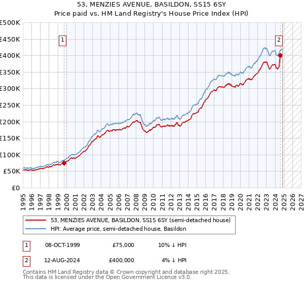 53, MENZIES AVENUE, BASILDON, SS15 6SY: Price paid vs HM Land Registry's House Price Index