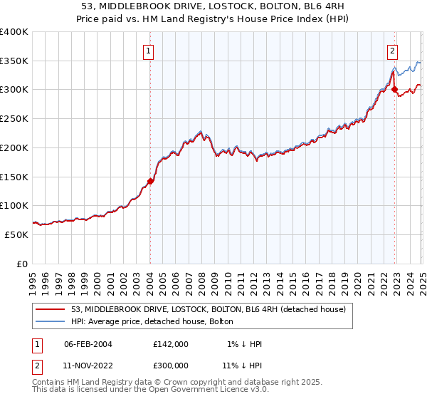 53, MIDDLEBROOK DRIVE, LOSTOCK, BOLTON, BL6 4RH: Price paid vs HM Land Registry's House Price Index