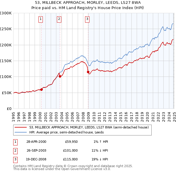 53, MILLBECK APPROACH, MORLEY, LEEDS, LS27 8WA: Price paid vs HM Land Registry's House Price Index