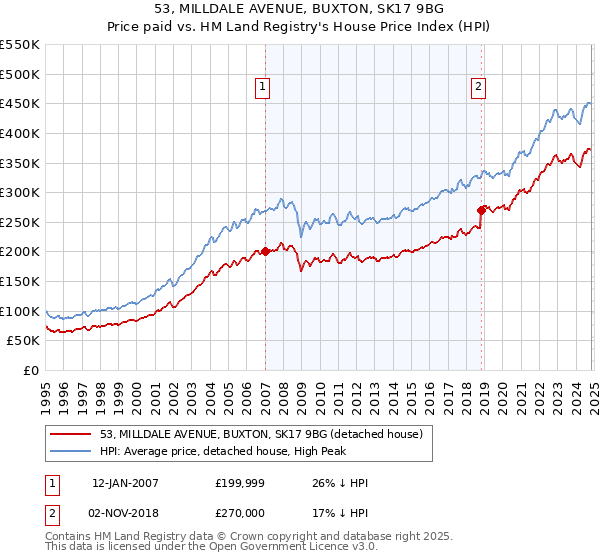 53, MILLDALE AVENUE, BUXTON, SK17 9BG: Price paid vs HM Land Registry's House Price Index